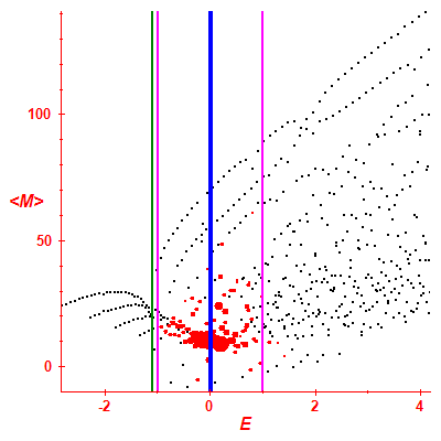 Peres lattice <M>
